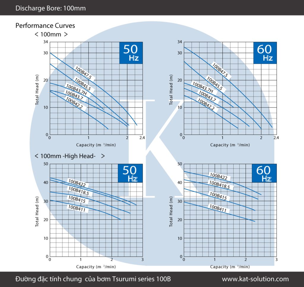 Đường đặc tính chung của bơm Tsuurmi series 100B