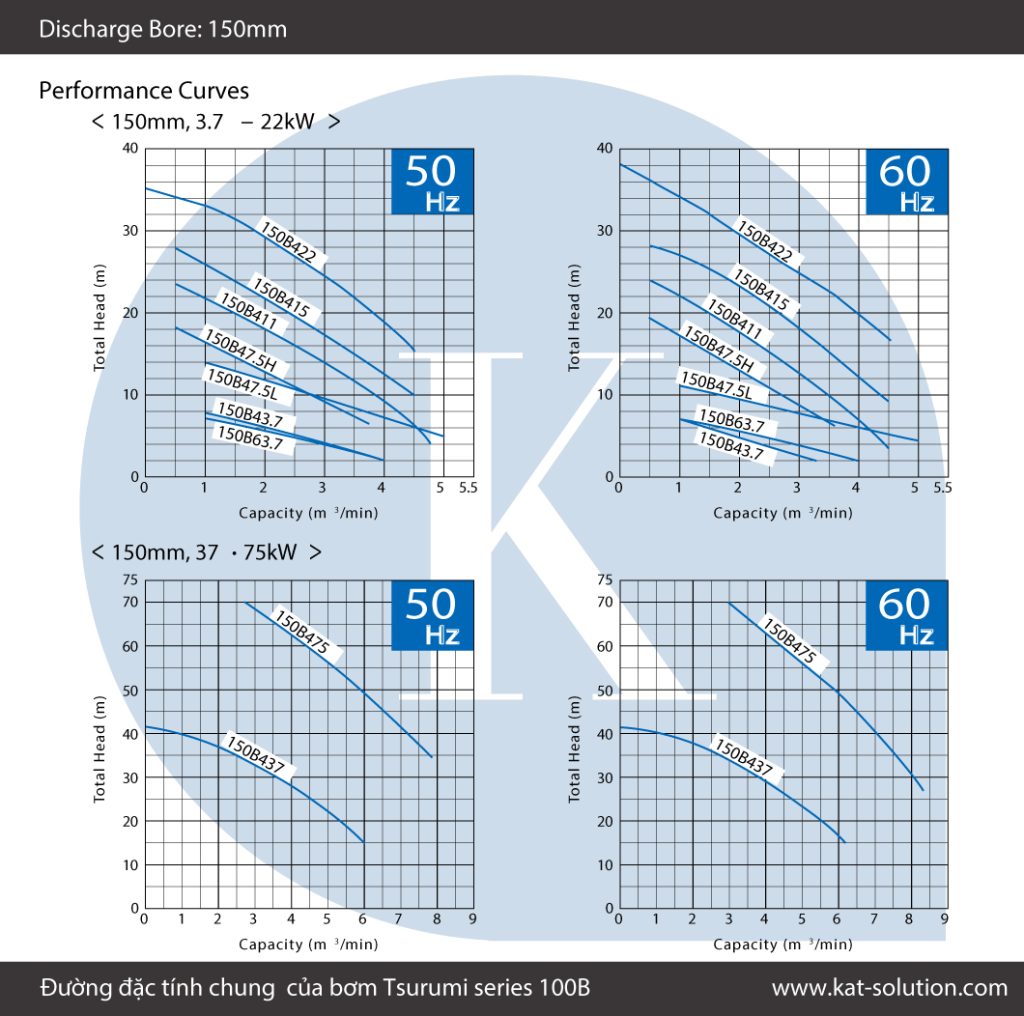 Đường đặc tính chung của bơm Tsurumi series 150B