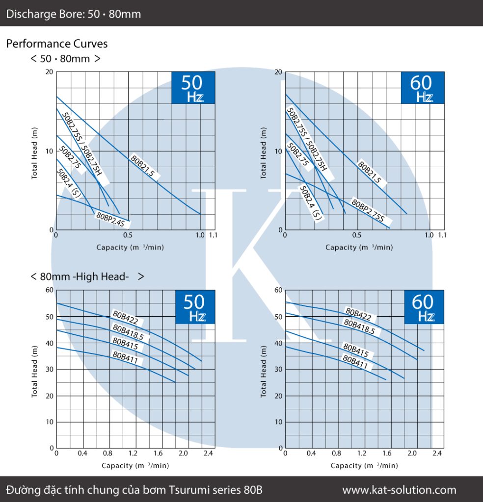 Đường đặc tính chung của bơm Tsurumi series 80B