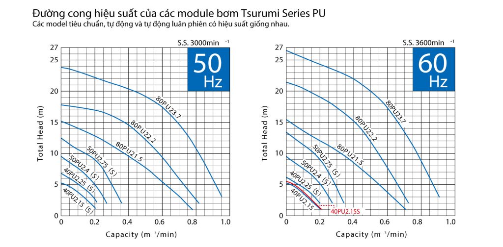 Đường đặc tính của các model bơm Tsurumi Series PU