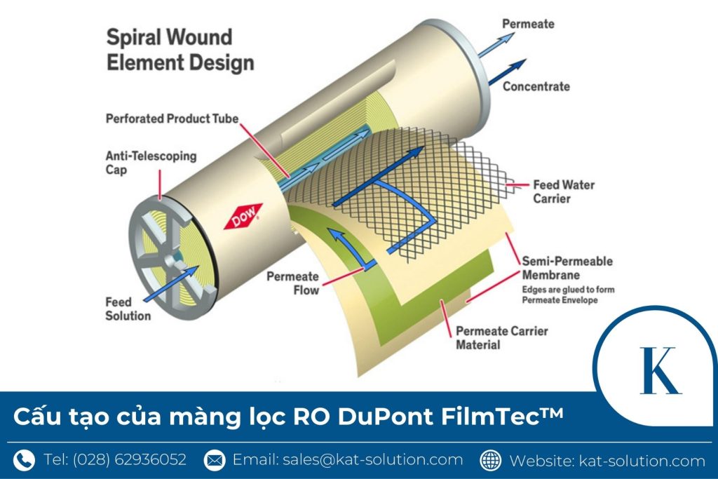 Cấu tạo của màng lọc RO DuPont