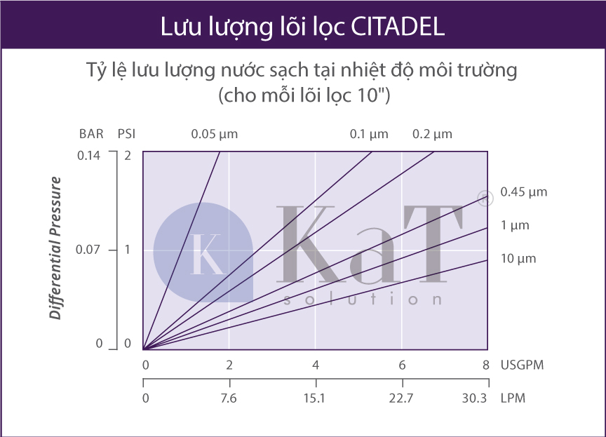 Lưu lượng lõi lọc Graver CITADEL