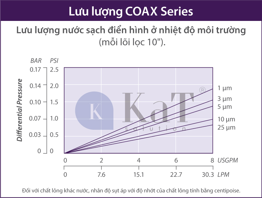 Lưu lượng lõi lọc COAX Series