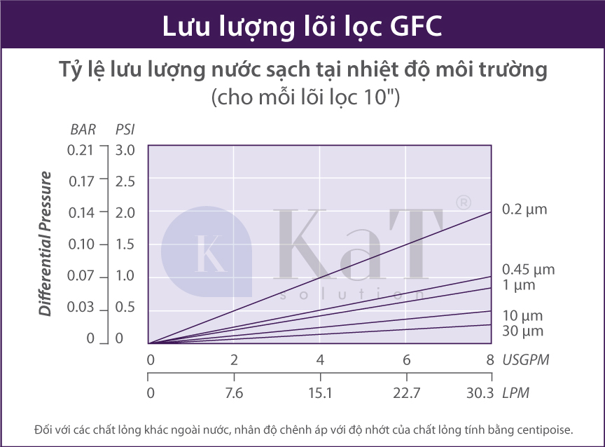 Lưu lượng lõi lọc GFC Series