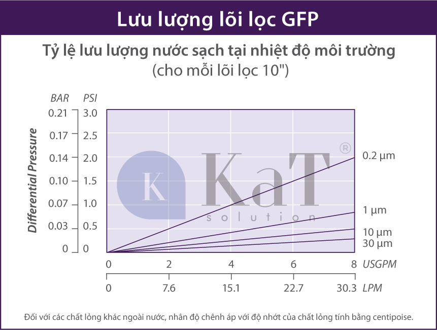 Lưu lượng lõi lọc GFP Series