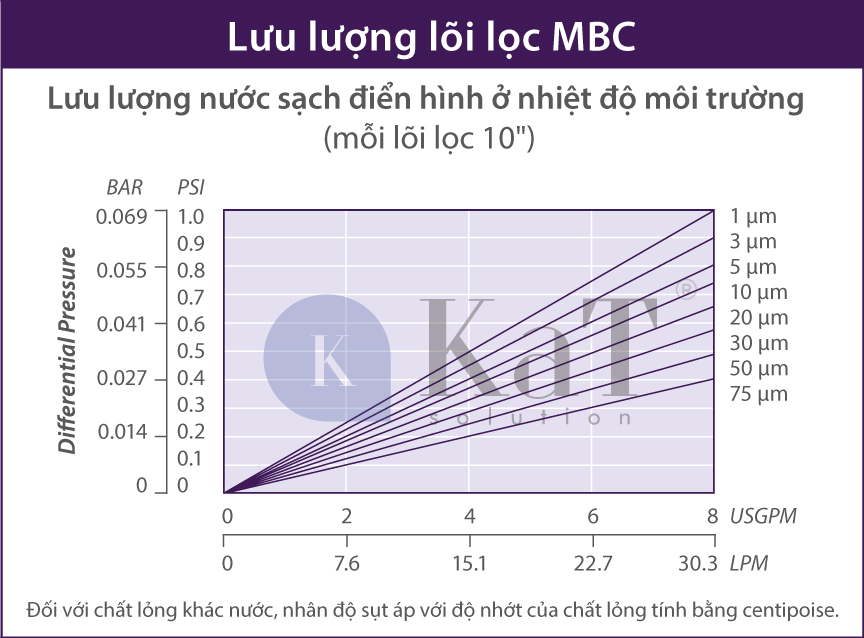 Lưu lượng lõi lọc MBC