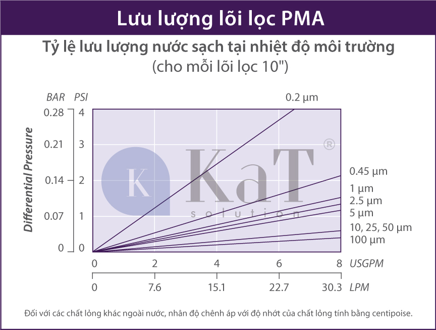 Lưu lượng lõi lọc PMA Series