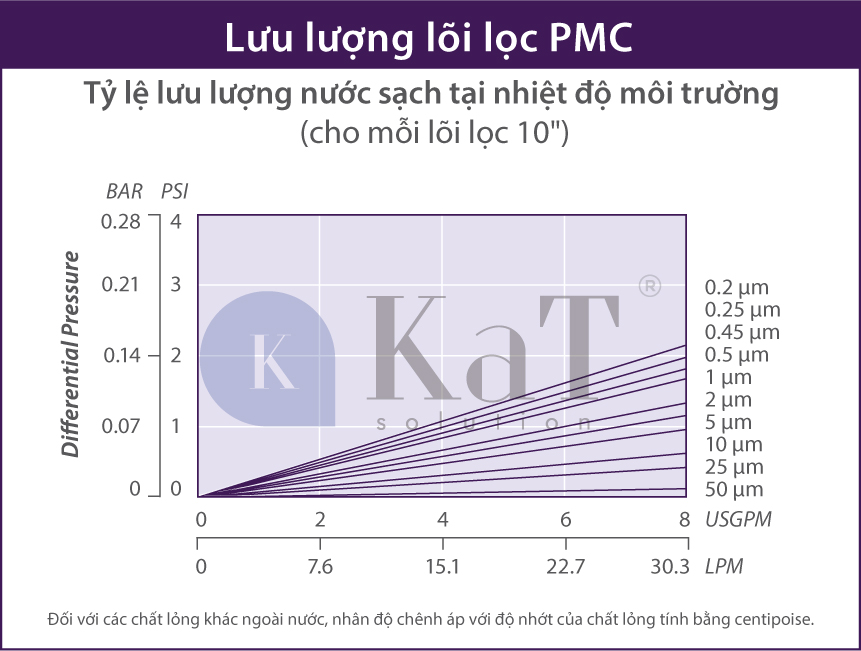 Lưu lượng lõi lọc PMC Series