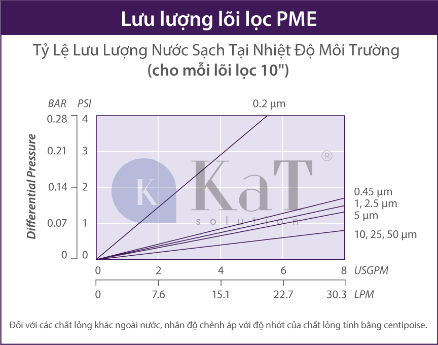 Lưu lượng lõi lọc PME Series