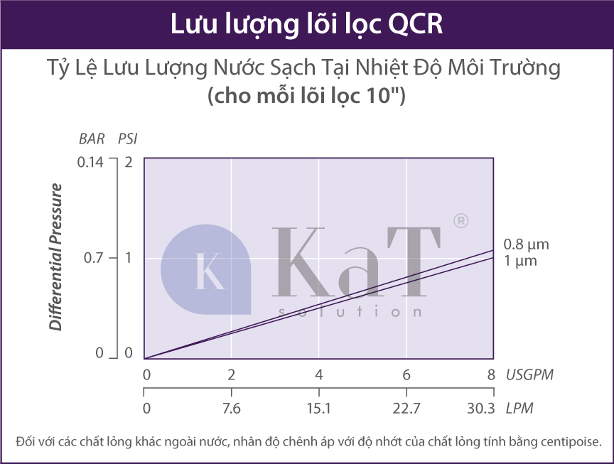 Lưu lượng lõi lọc QCR Series