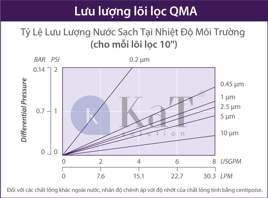 Lưu lượng lõi lọc QMA Series