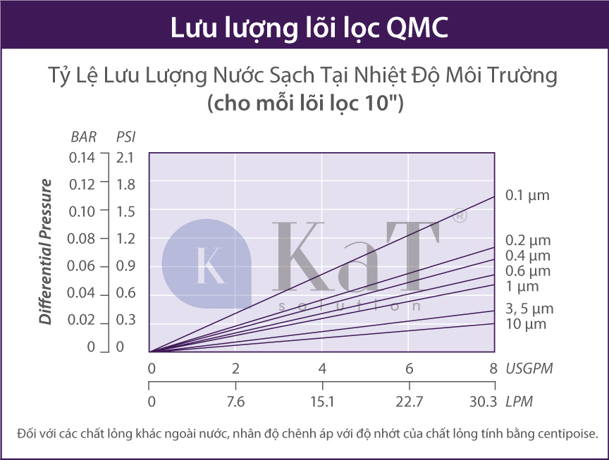 Lưu lượng lõi lọc QMC Series