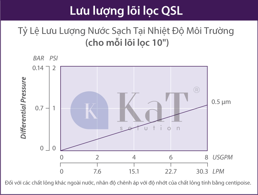 Lưu lượng lõi lọc QSL Series