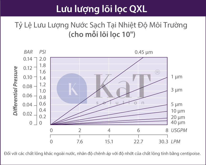 Lưu lượng lõi lọc QXL Series