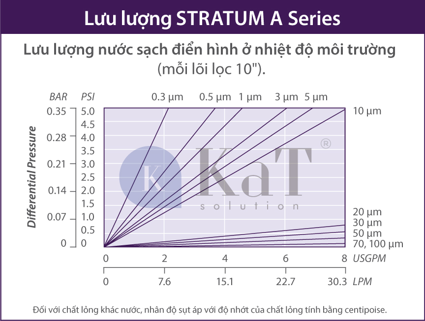 Lưu lượng lõi lọc Stratum A Series