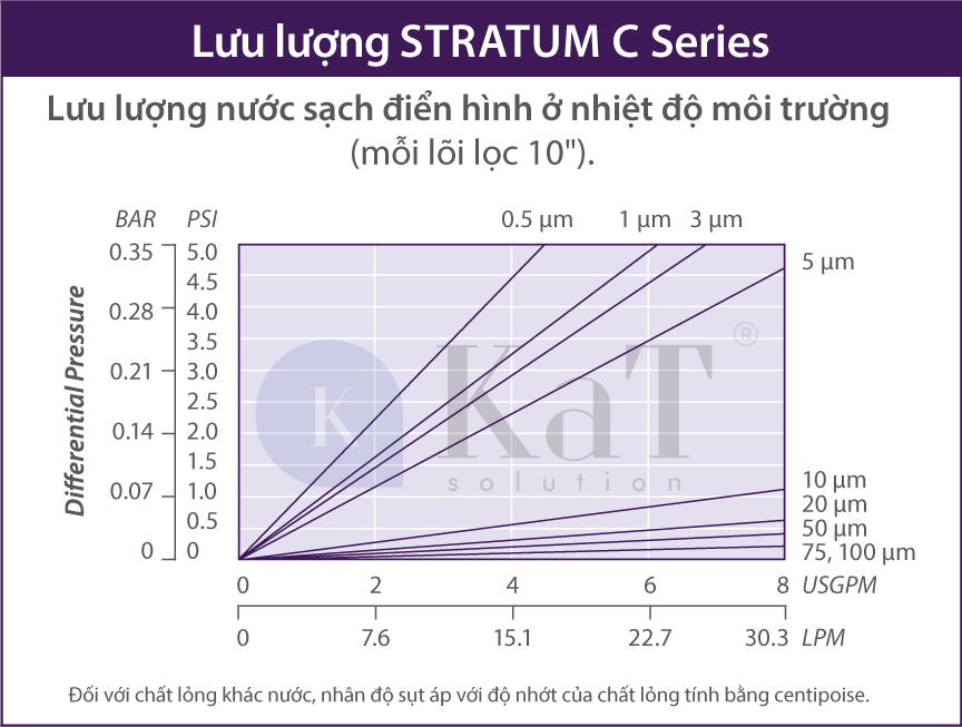 Lưu lượng lõi lọc Stratum C Series