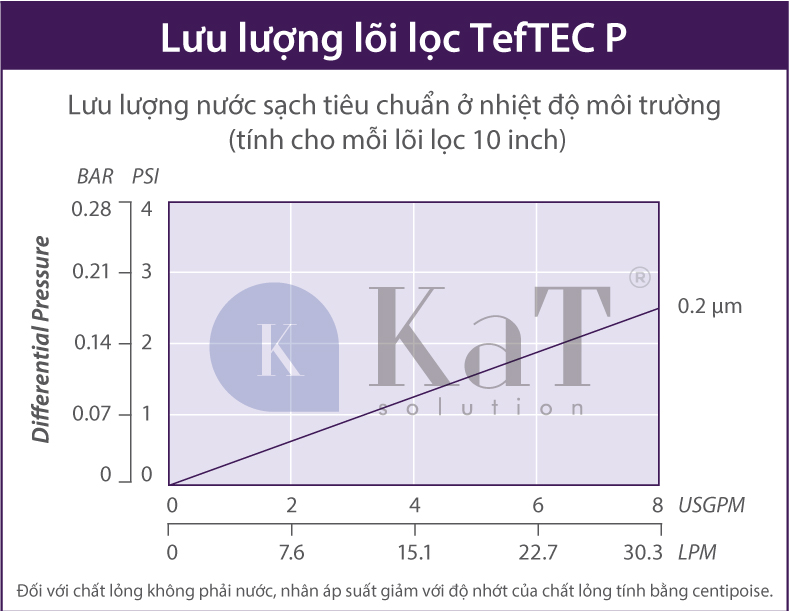 Lưu lượng lõi lọc TefTEC P