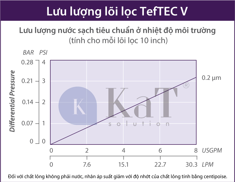 Lưu lượng lõi lọc TefTEC V