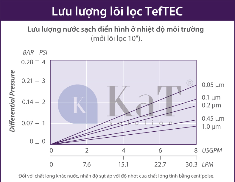 Lưu lượng lõi lọc TefTEC