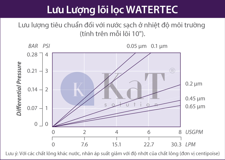 Lưu lượng lõi lọc WATERTEC