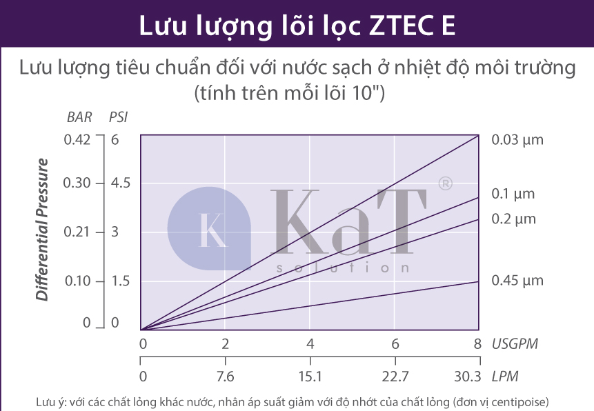 Lưu lượng lõi lọc ZTEC E