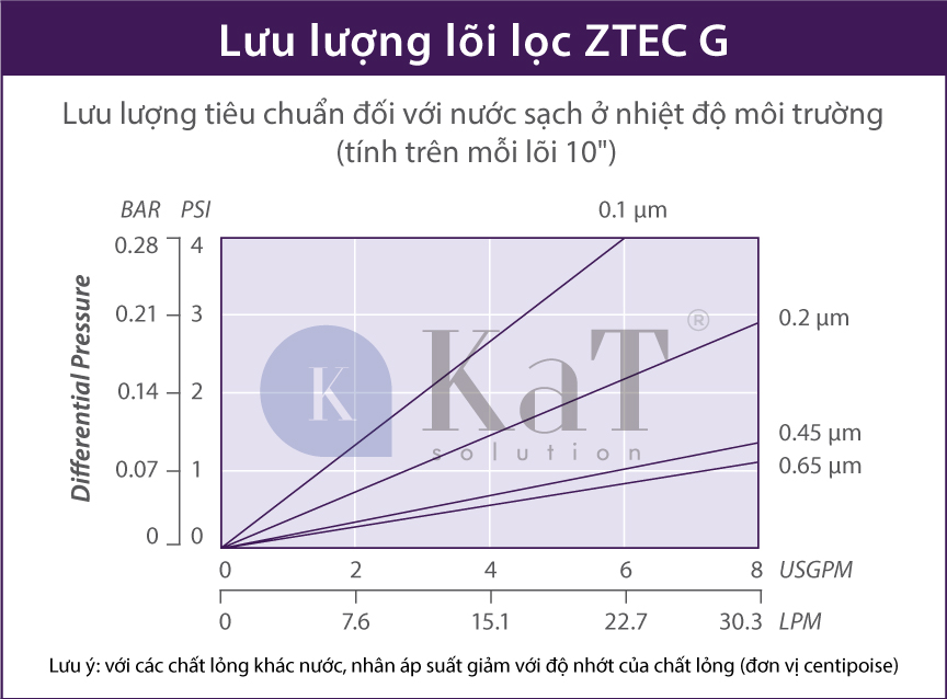 Lưu lượng lõi lọc ZTEC E