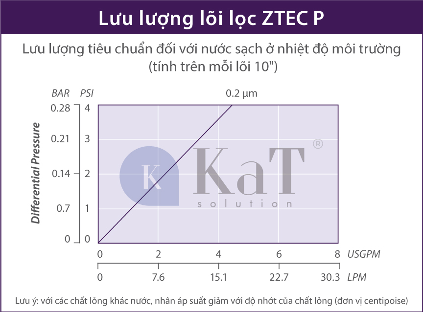 Lưu lượng lõi lọc ZTEC P