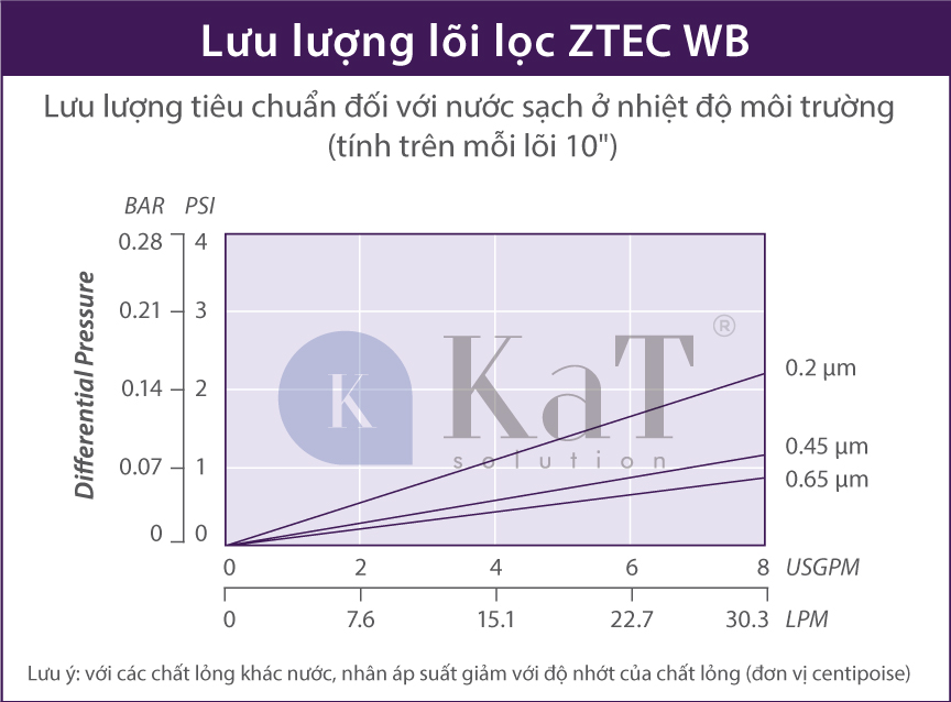 Lưu lượng lõi lọc ZTEC WB