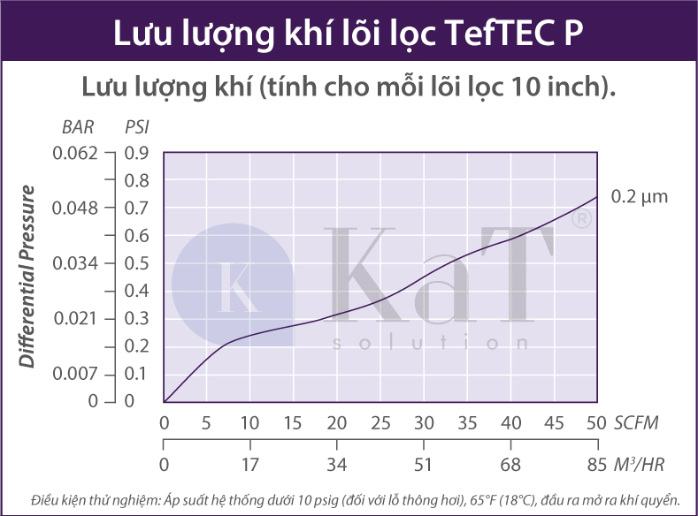 Lưu lượng khí lõi lọc TefTEC P (lỗ-thông-hơi)