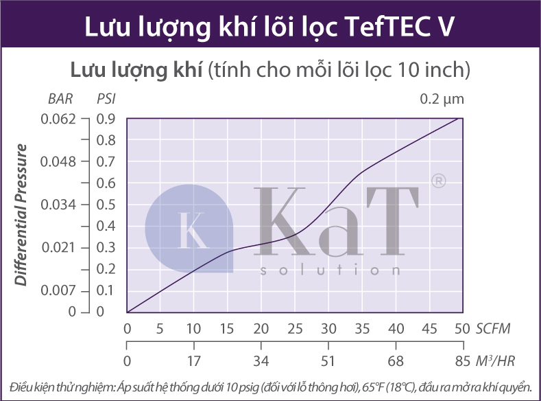 Lưu lượng khí lõi lọc TefTEC V