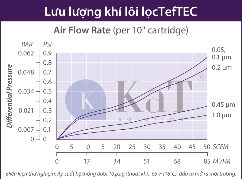 Lưu lượng khí lõi lọc TefTEC (thoát khí)