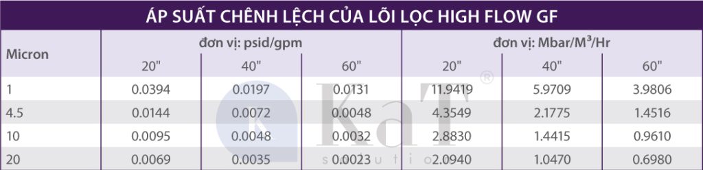 Áp suất chênh lệch lõi lọc High Flow GF Series