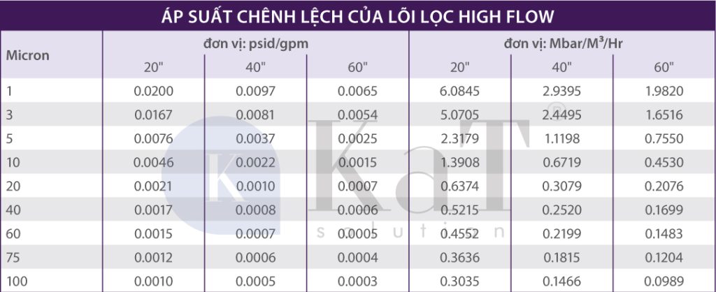 Áp suất chênh lệch lõi lọc High Flow Series