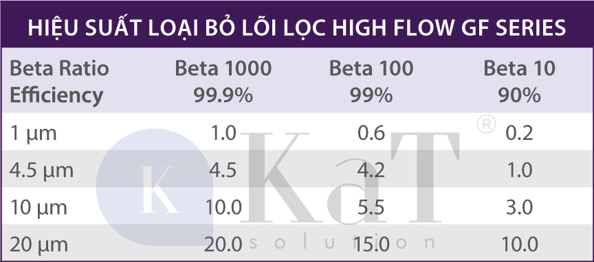 Hiệu suất loại bỏ của lõi lọc High Flow GF Series