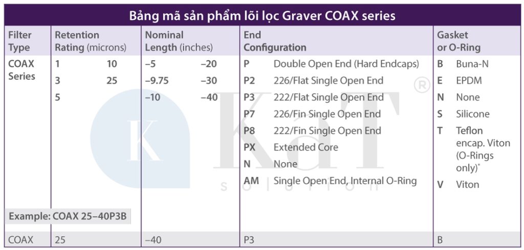 Bảng mã sản phẩm Lõi lọc Graver COAX series