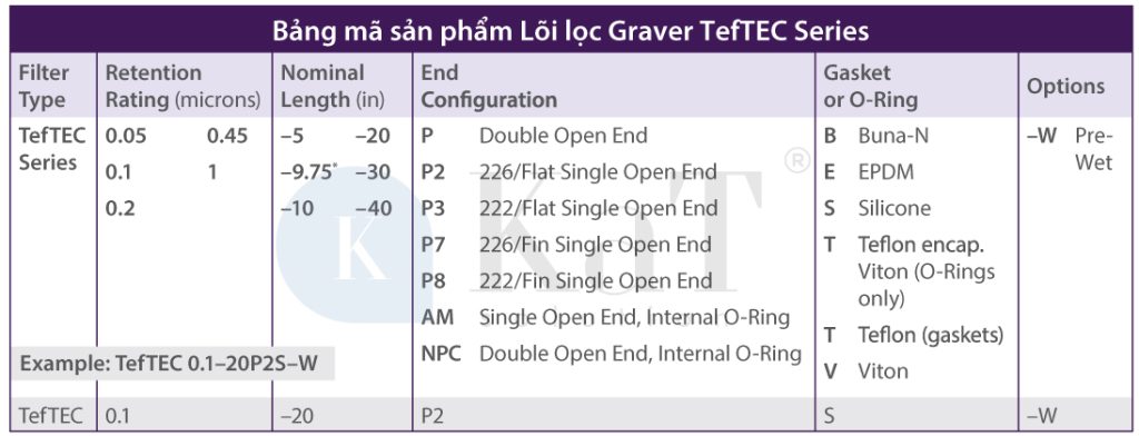 Bảng mã sản phẩm Lõi lọc Graver TefTEC series