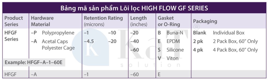 Bảng mã sản phẩm Lõi lọc High Flow GF series