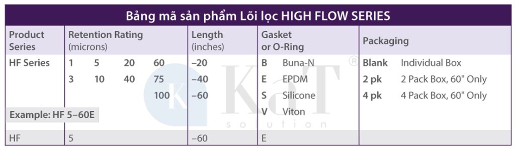 Bảng mã sản phẩm Lõi lọc High Flow series