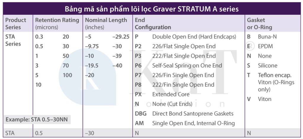 Bảng mã sản phẩm Lõi lọc nén Graver Stratum A series