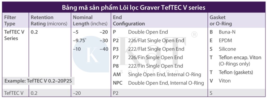 Bảng mã sản phẩm Lõi lọc Graver TefTEC V series