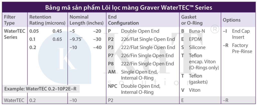 Bảng mã sản phẩm Lõi lọc màng Graver WaterTEC Series