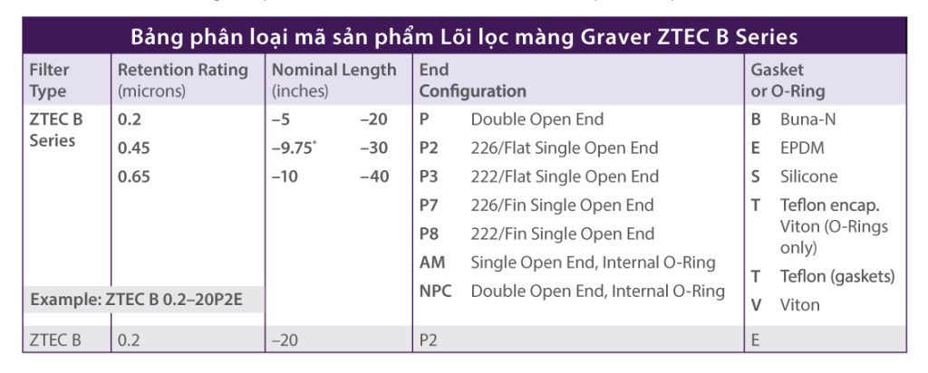 Bảng mã sản phẩm Lõi lọc màng Graver ZTEC B Series