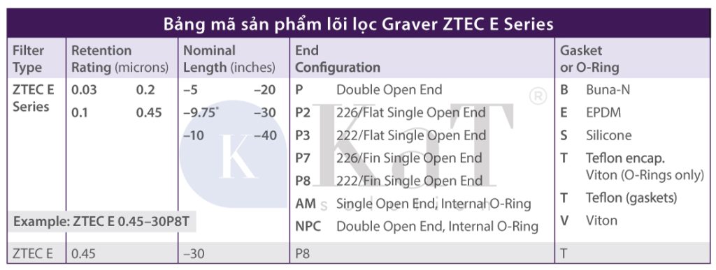 Bảng mã sản phẩm Lõi lọc Graver ZTEC E Series