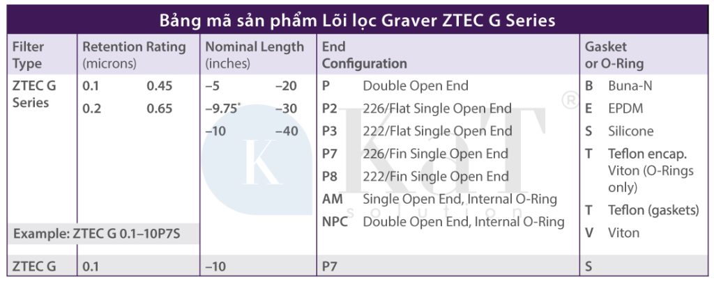 Bảng mã sản phẩm Lõi lọc màng Graver ZTEC G Series