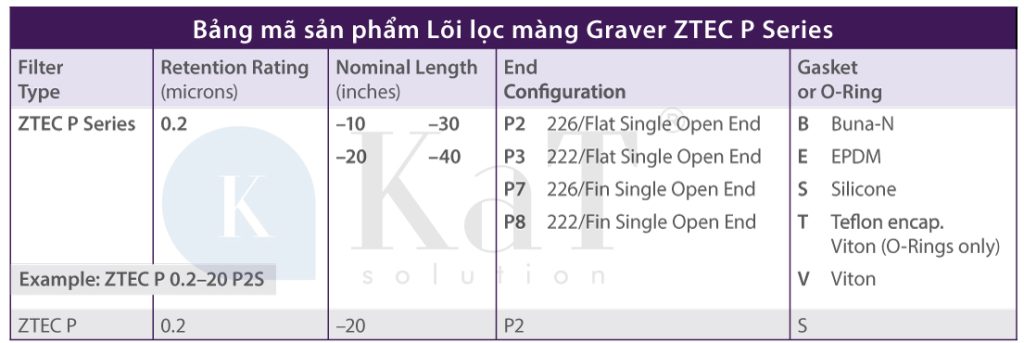 Bảng mã sản phẩm Lõi lọc Graver ZTEC P Series