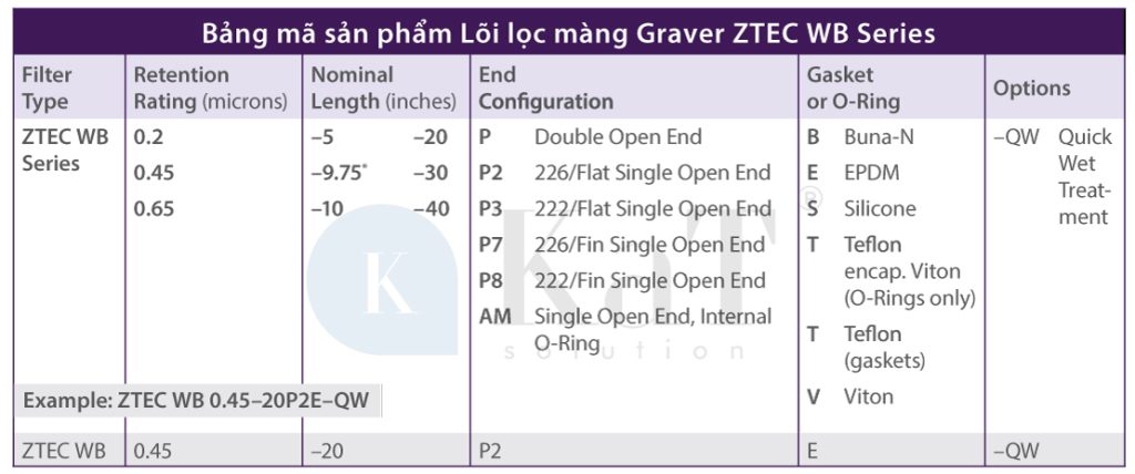 Bảng mã sản phẩm Lõi lọc Graver ZTEC WB Series