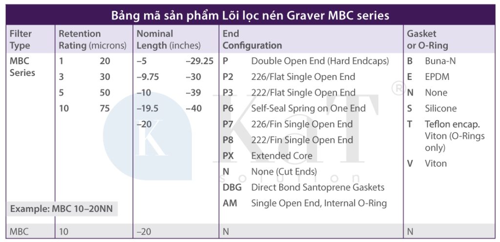 Bảng mã sản phẩm Lõi lọc nén Graver MBC series