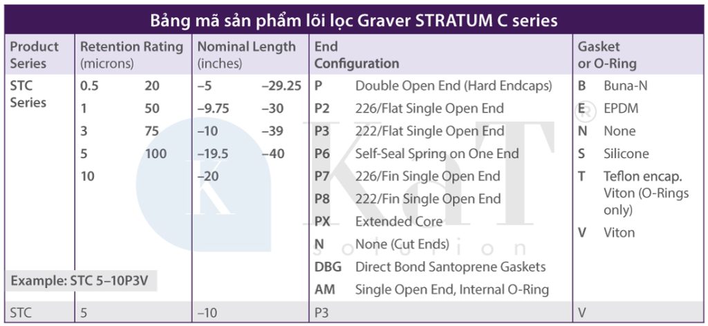 Bảng mã sản phẩm Lõi lọc nén Graver Stratum C series