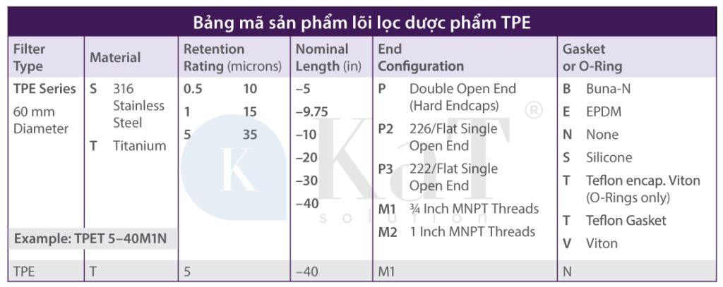 Bảng mã sản phẩm lõi lọc Titanium Graver TPE