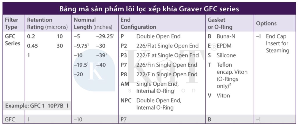 Bảng mã sản phẩm Lõi lọc xếp khía GFC series